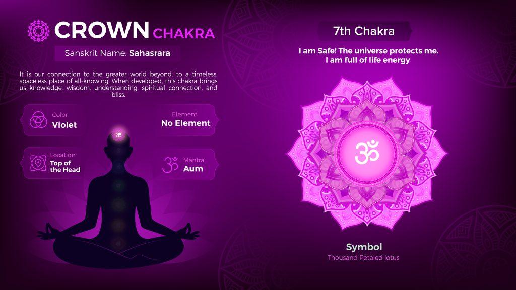 A diagram exploring the properties of Crown Chakra