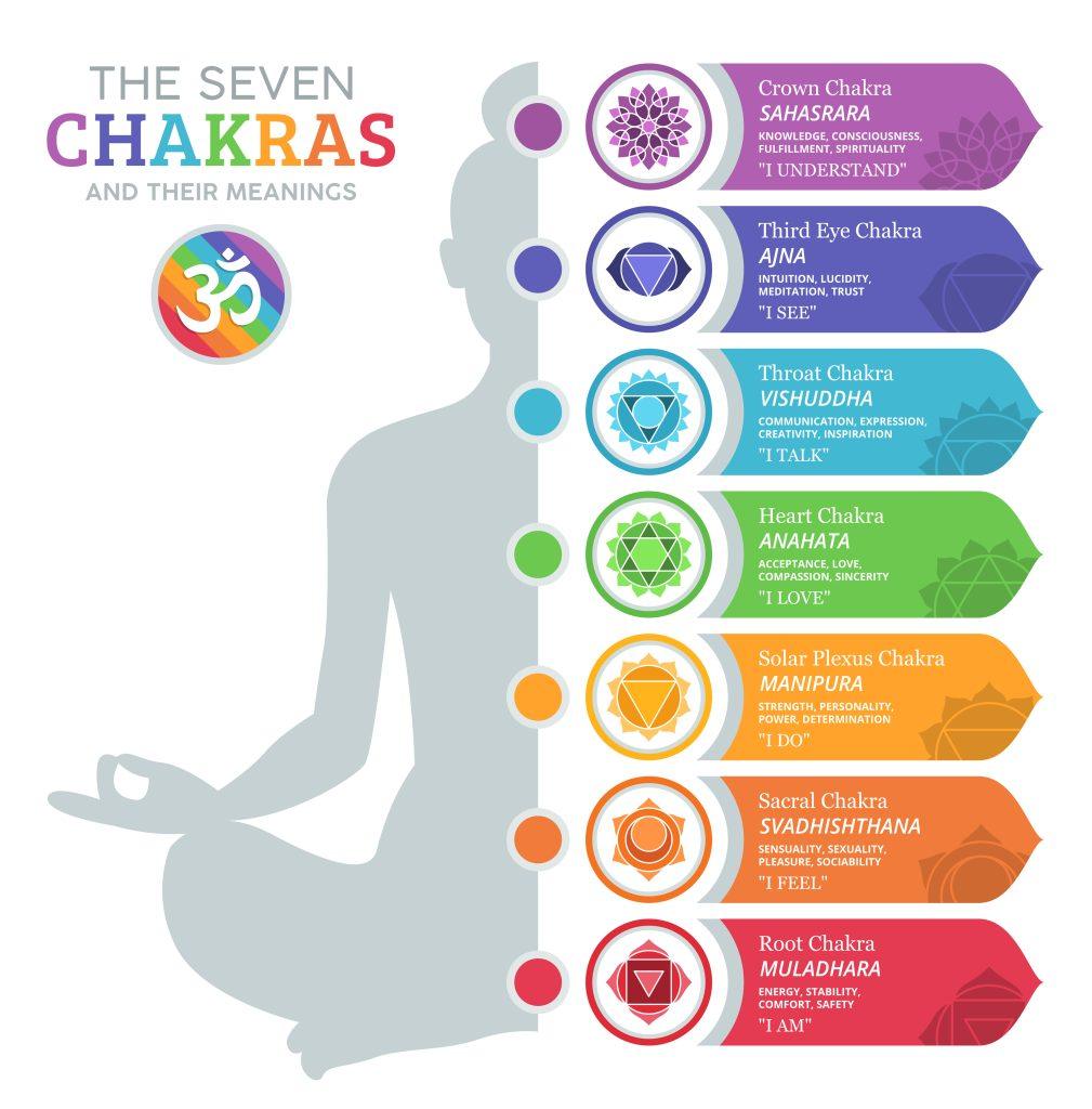A diagram with information about the chakra system